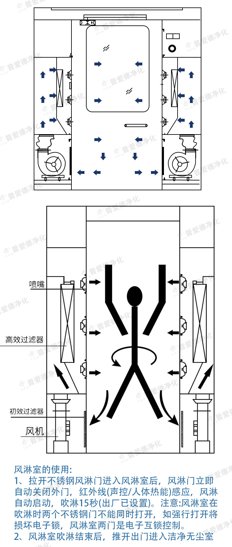 不鏽鋼風淋室單人單吹雙人雙吹紅外感應潔淨車間風（fēng）淋門