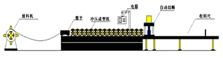 Rolling cold forming machine